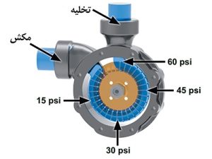 پمپ آب یا الکتروپمپ چگونه کار می کند