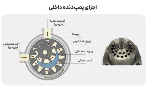 پمپ دنده ای دنده داخلی